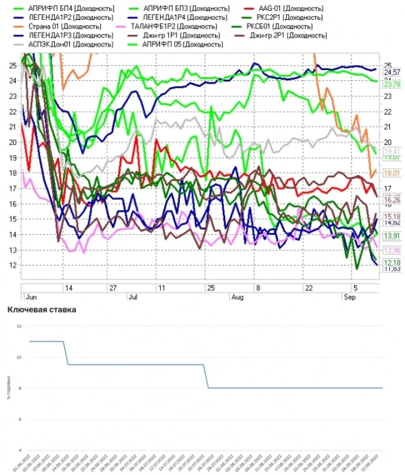Доходности ВДО снижаются и на этот раз заметно