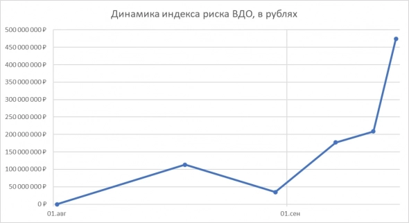 Изменения в нашем индексе риска ВДО. Доля ЗАВОД КЭС увеличивается, доля Главторга снижается