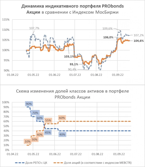 Портфель PRObonds Акции. +4,6% за 5 месяцев и обновление состава акций (в соответствии с индексом голубых фишек)