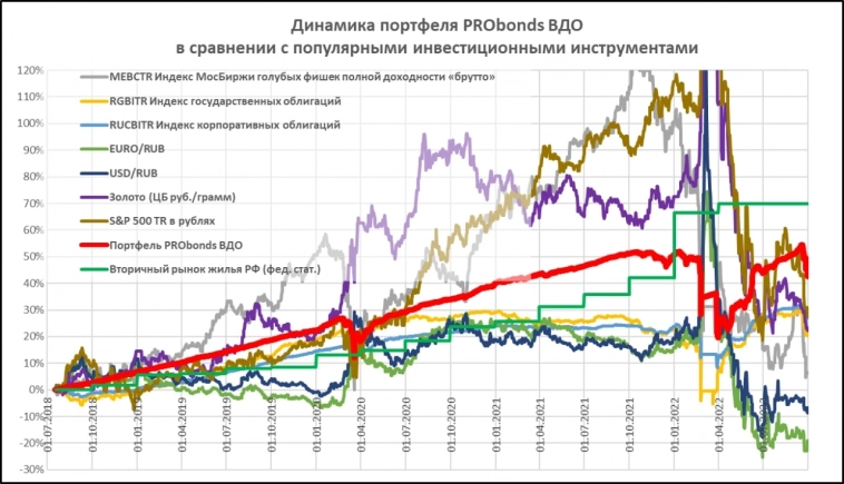 Портфель PRObonds ВДО находится во второй за год глубокой просадке