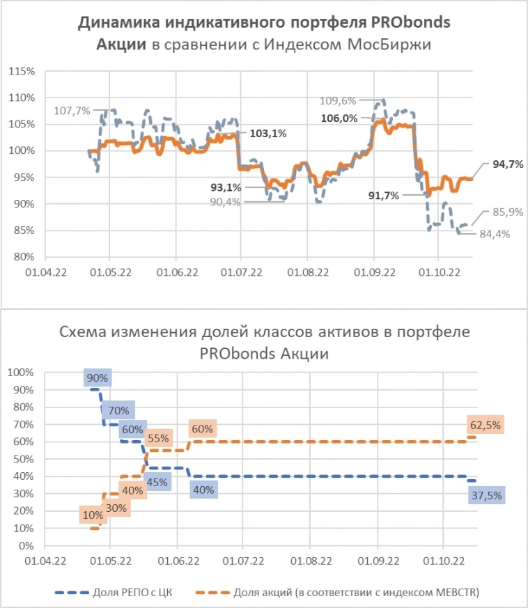 Возможно, погорячился с увеличением доли акций в портфеле