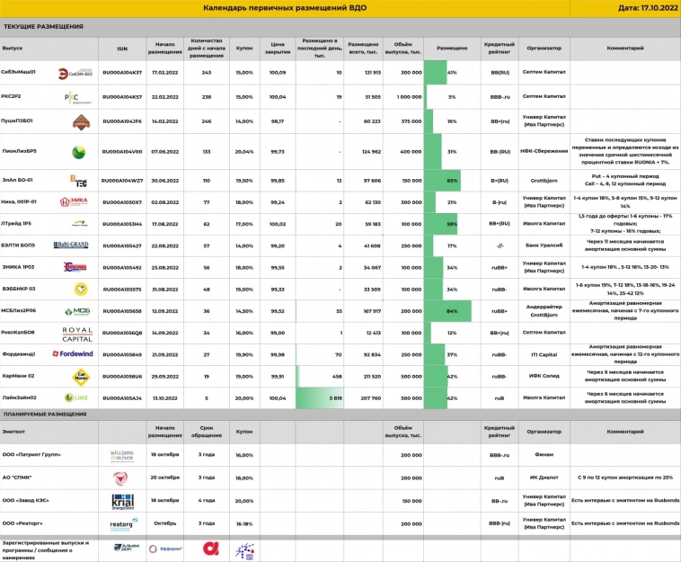 Календарь первичных размещений ВДО