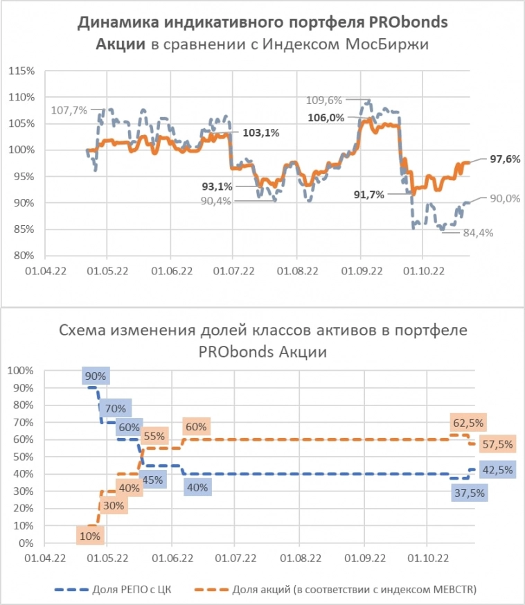 Не худшая неделя для рынка акций. Но на серьезную тенденцию роста не рассчитываю