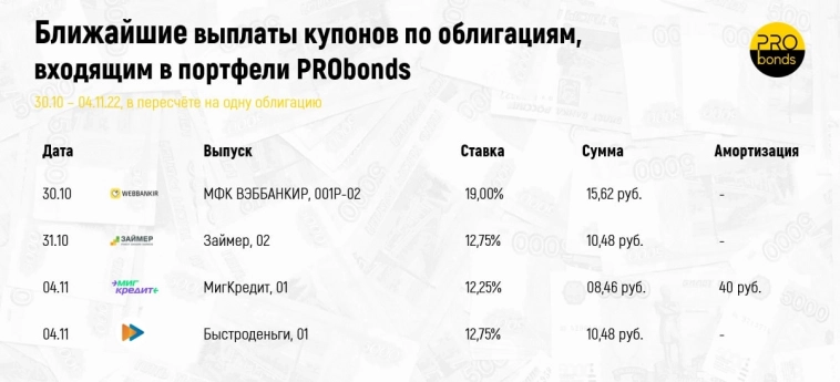 Ближайшие выплаты по облигациям, входящим в портфели PRObonds 31 - 04.10.22 г.