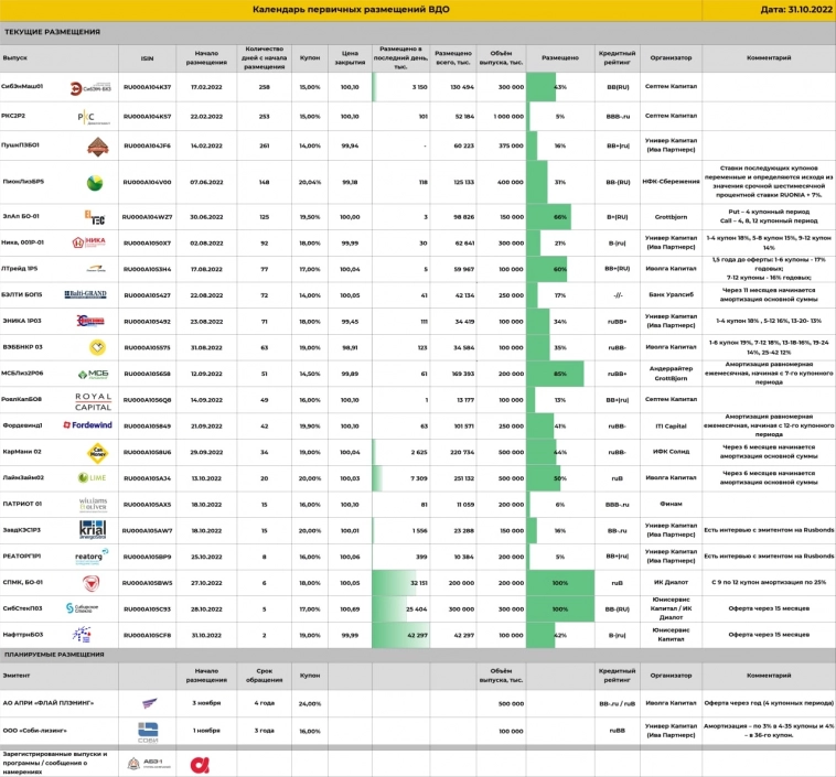 Календарь первичных размещений ВДО от 31.10.22 г.