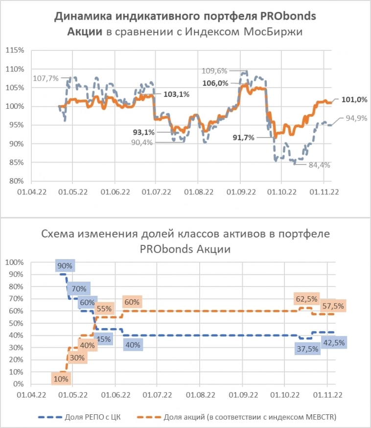 Портфель акций. За счет чего он всё ещё в плюсе, и каковы перспективы?