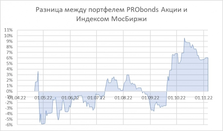 Портфель акций. За счет чего он всё ещё в плюсе, и каковы перспективы?