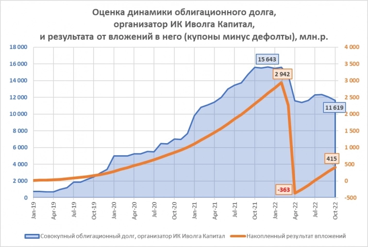 Портфель организованных ИК Иволга Капитал облигационных выпусков стагнирует. Доход от облигаций восстанавливается