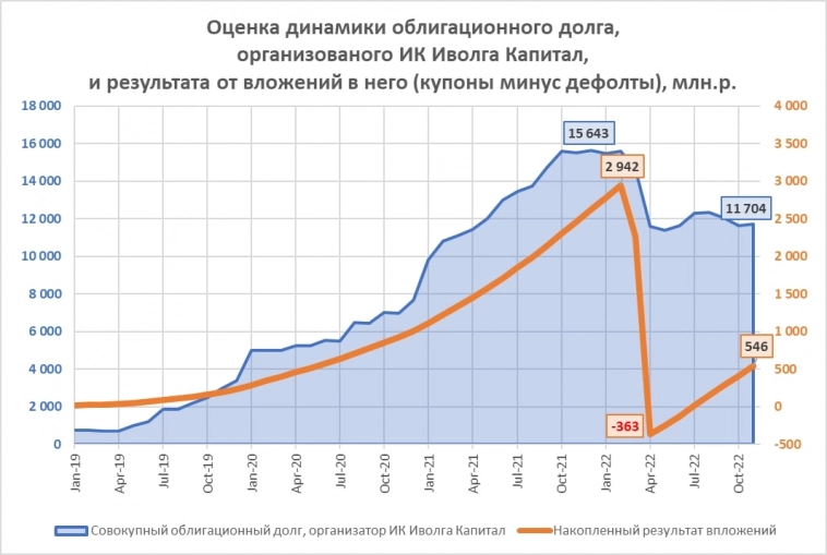 Ноябрьские результаты ИК Иволга Капитал как инвестбанка. И вредные ВДО-советы Ноябрьские результаты ИК Иволга Капитал как инвестбанка. И вредные ВДО-советы