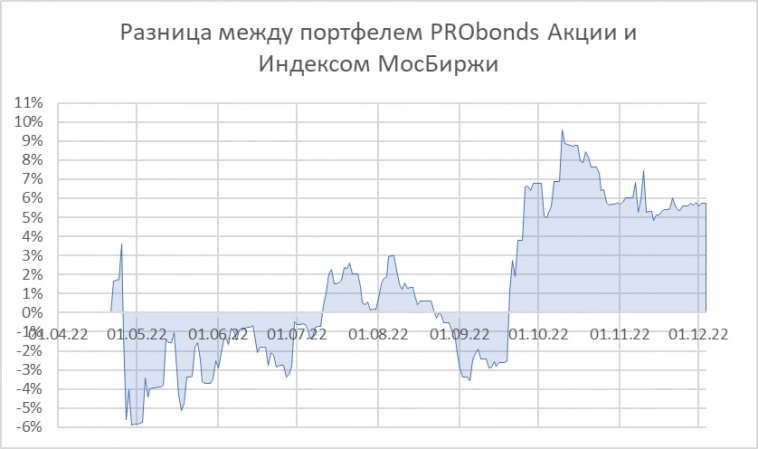 Портфель акций отыгрывает у Индекса МосБиржи 5,7%, но на самом деле больше