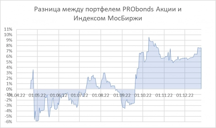 Портфель российских акций. Адаптация есть, результата нет