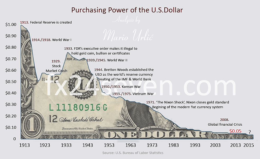 Dollar value. Покупательная способность доллара за 100 лет. Dollar purchasing Power. Покупательная способность $100. Покупательная способность доллара по годам.