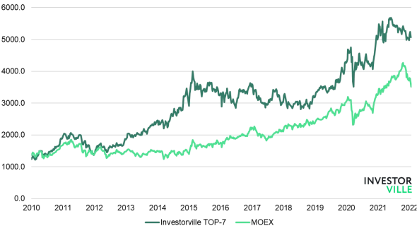 Оценка рынка РФ (январь 2022) - время покупать?