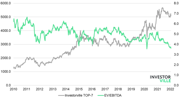 Оценка рынка РФ (январь 2022) - время покупать?