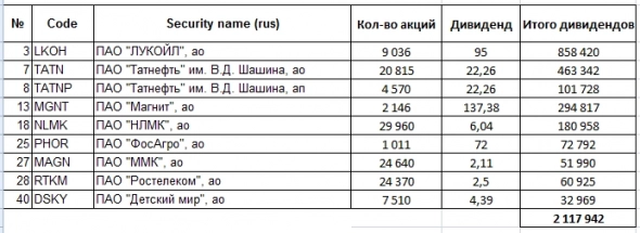 Интервальный индексный ПИФ на Индекс МосБиржи: первая ребалансировка