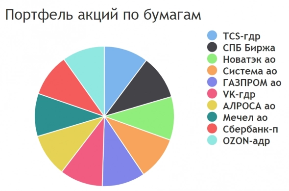 Иксы неизбежны: стоимостной портфель на 1 год Иксы неизбежны: стоимостной портфель на 1 год
