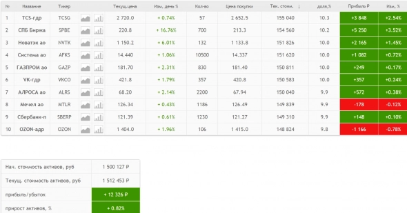 Иксы неизбежны: стоимостной портфель на 1 год Иксы неизбежны: стоимостной портфель на 1 год
