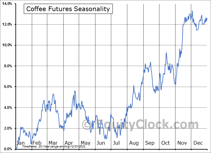 Как сезонность влияет на цену кофе и как на этом заработать