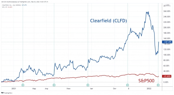 ⭐️ Компания Clearfield: только для квалифицированных инвесторов