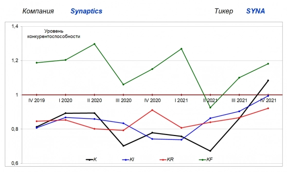 ⭐️ Американские эмитенты: компания Synaptics
