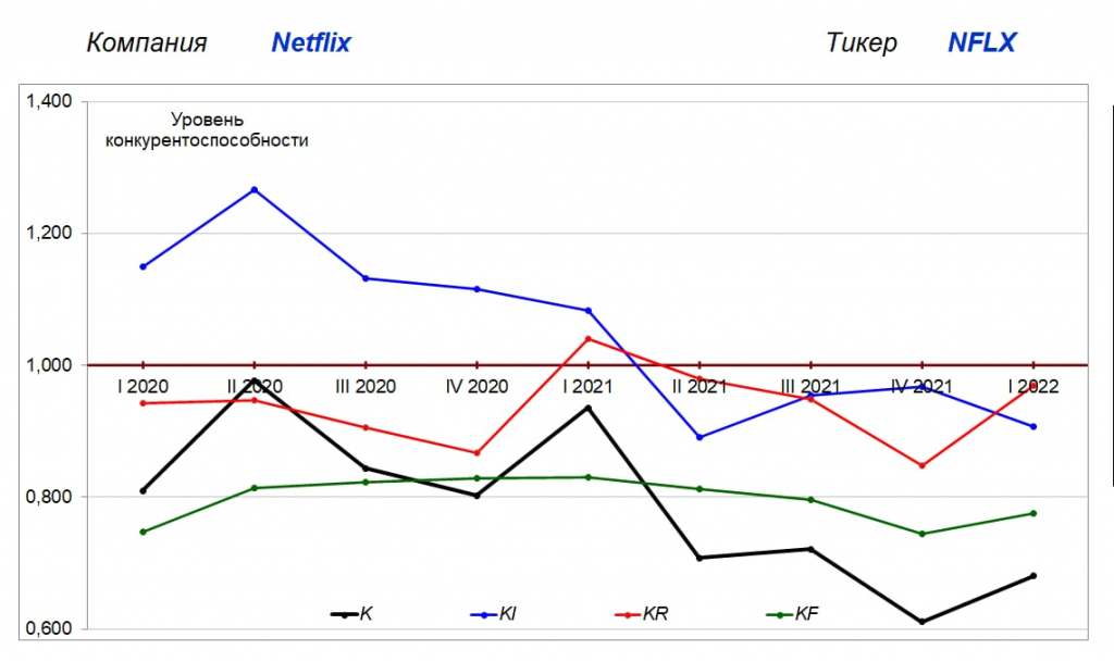 Netflix: отрицательный рост