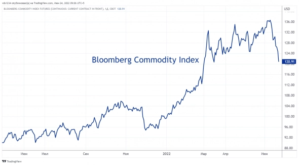 📉  Падение commodities: снижение инфляции или начало рецессии?