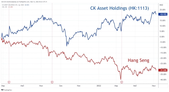 ⭐️ Гонконгские эмитенты: CK Asset Holdings