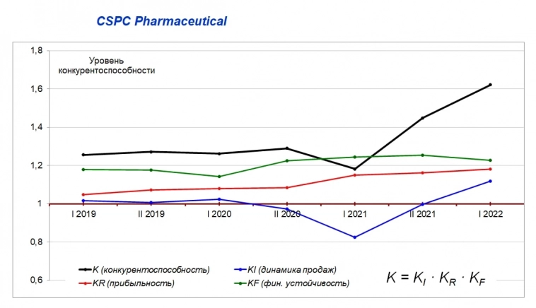 Гонконгские эмитенты: компания CSPC Pharmaceutical