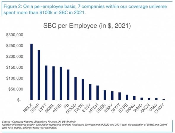 Как технологические компании страдают в кризис из-за Stock-based compensation (SBC)