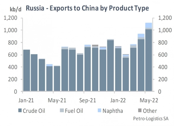 Что происходит с экспортом нефти из России Что происходит с экспортом нефти из России