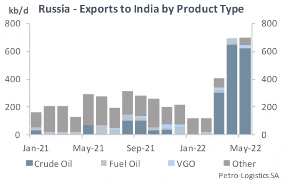 Что происходит с экспортом нефти из России Что происходит с экспортом нефти из России