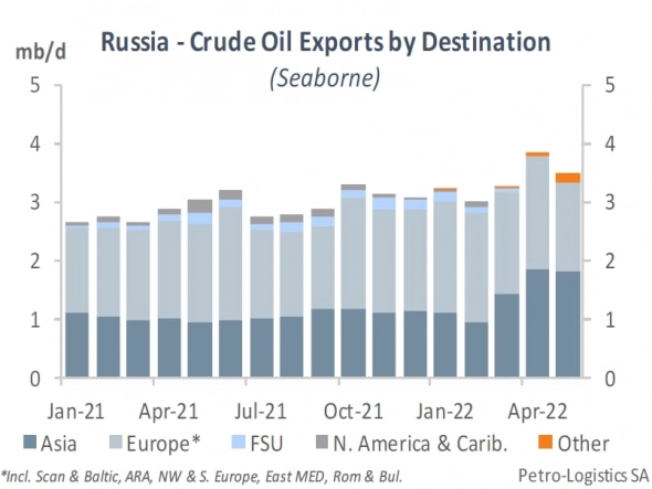 Что происходит с экспортом нефти из России
