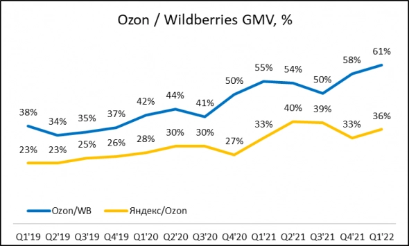 Обзор бизнеса и оценка Ozon