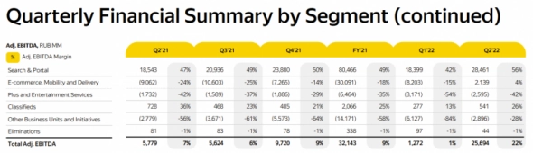 Анализ Яндекс – резкая трансформация бизнеса