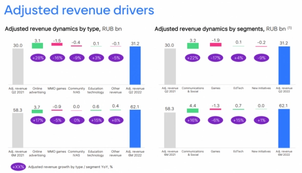 Анализ VK - рост рекламных доходов, но много проблем
