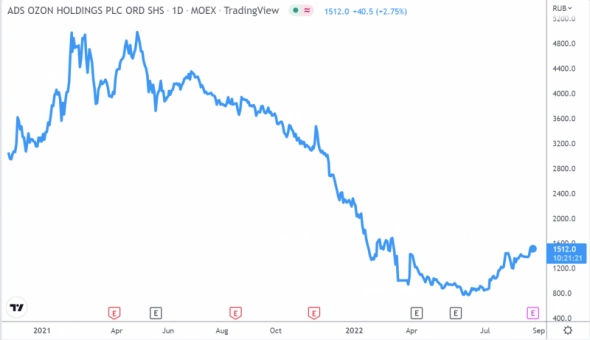 Анализ Ozon – улучшение экономики бизнеса Анализ Ozon – улучшение экономики бизнеса