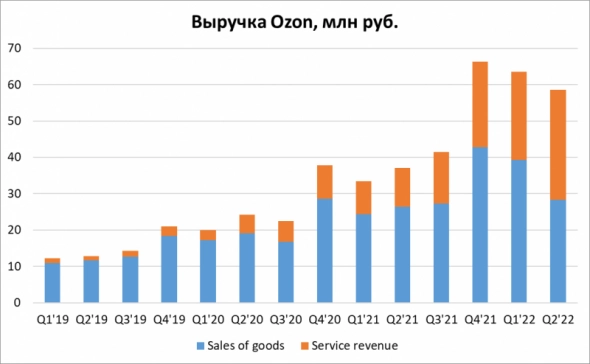 Анализ Ozon – улучшение экономики бизнеса