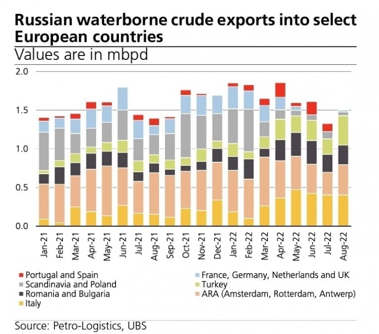 Про поставки российской нефти