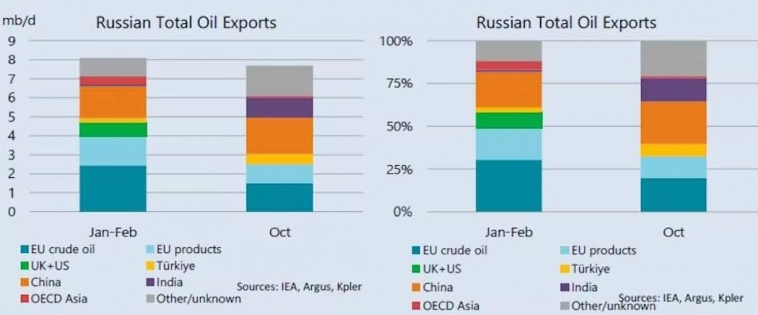 Европейское эмбарго и потолок цен на российскую нефть