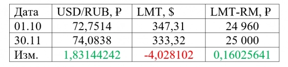 Покупка акций за рубли или доллары