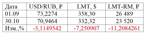 Покупка акций за рубли или доллары - часть 2 Покупка акций за рубли или доллары - часть 2