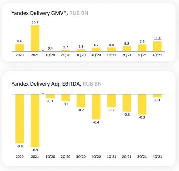 Яндекс в цифрах - итоги 2021