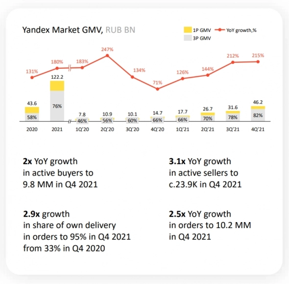 Яндекс в цифрах - итоги 2021