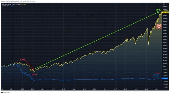 &nbsp; Падение рынка акций в 2008 году выглядит не так уж и страшно. *Если ты не вложился в акции Citigroup