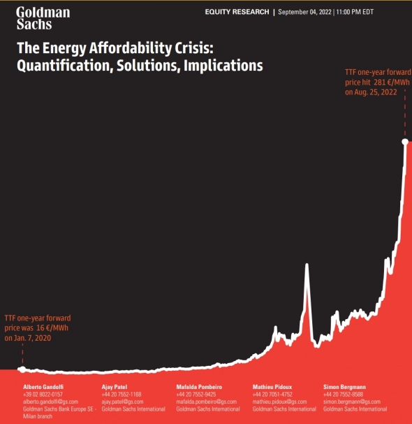 Goldman Sachs: Кризис доступности энергии. Оценка, решения, последствия