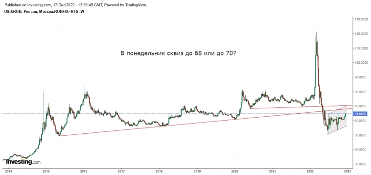 Доллар\рубль сквизанет до 68 или до 70?
