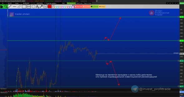 Нефть. Сквозная аналитика текущей ситуации, интрадей и среднесрок. (также Золото, Рубль и другие фьючерсы)