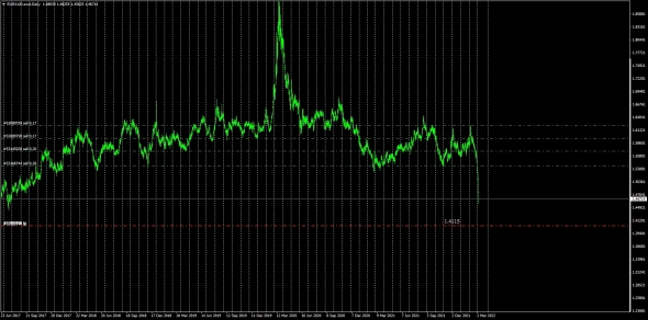 #EURCAD , #EURAUD  / Годовые цели . Редкое явление на рынке . Как же USDRUB - 33.00 ?