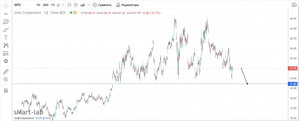 SP500 / Разбор по секторам / Technology / Top 20 / Level3 / Nasdaq , Nyse . Часть 1 .