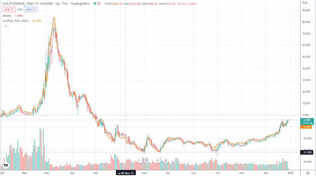 Золото график в долларах за год. График золота с 1900 года. График золота. Котировки золота Мосбиржа. График роста доллара.